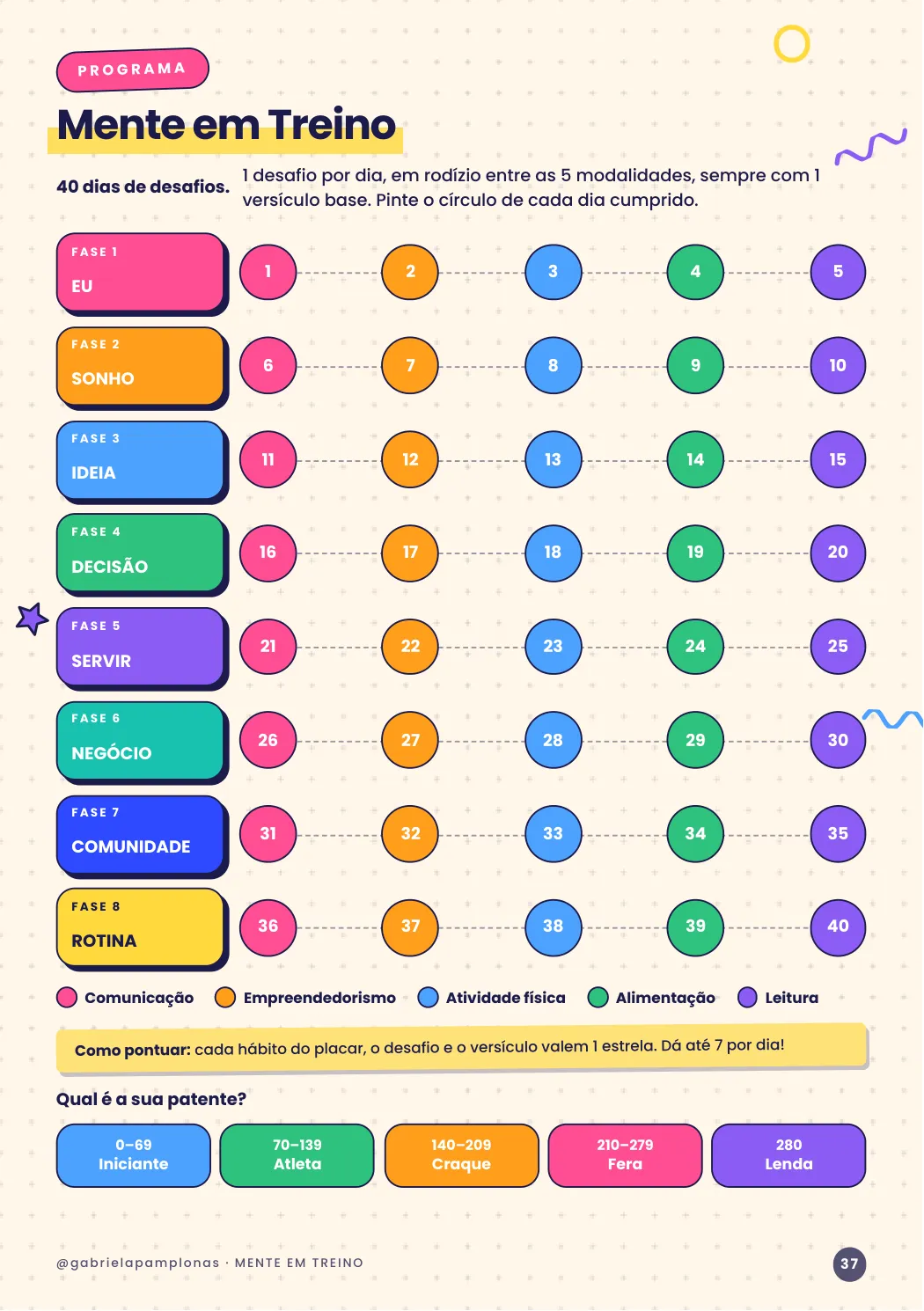 Página 37: a trilha dos 40 dias, com as 8 fases em cores e as patentes de Iniciante a Lenda.